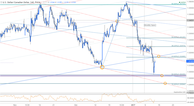 USDCAD 240min Chart