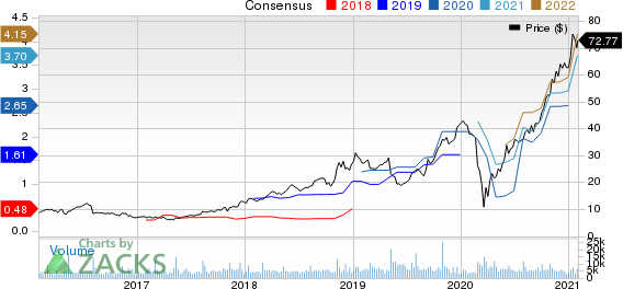 Crocs, Inc. Price and Consensus