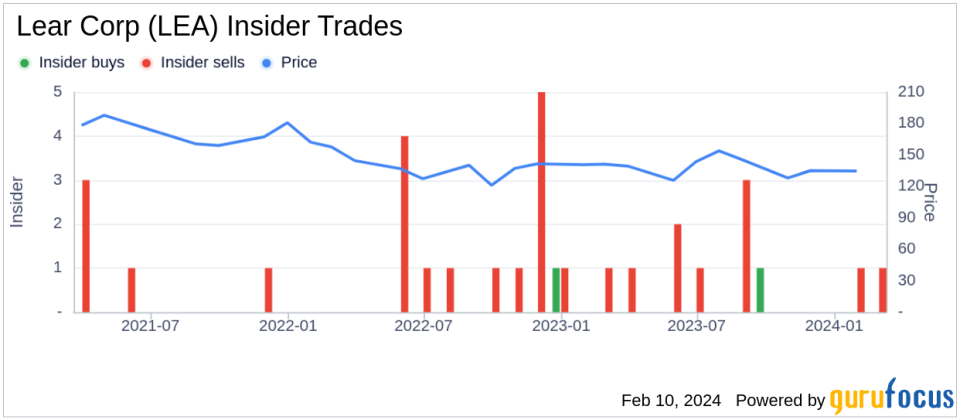 Lear Corp President and CEO Raymond Scott Sells 10,652 Shares