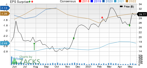 Helmerich & Payne, Inc. Price, Consensus and EPS Surprise