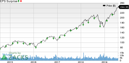 S&P Global Inc. Price and EPS Surprise