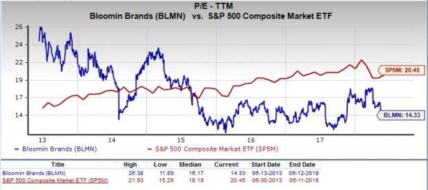 Let's put Bloomin' Brands (BLMN) stock into this equation and find out if it is a good choice for value-oriented investors right now.