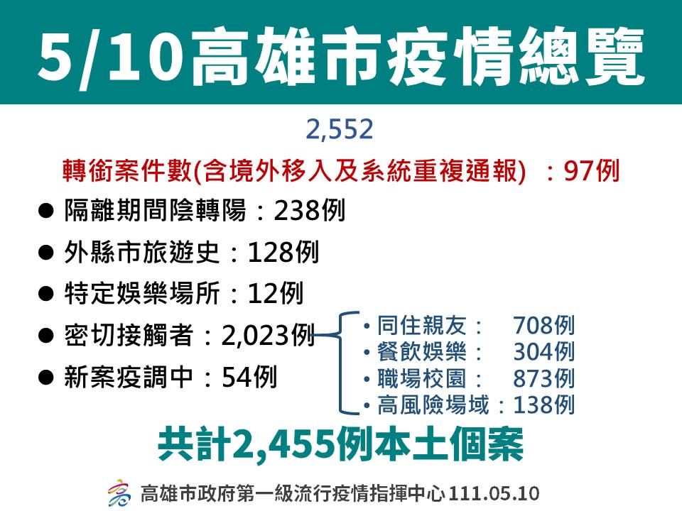 高雄5/10確診數仍以密切接觸者居多。   圖：高雄市衛生局提供