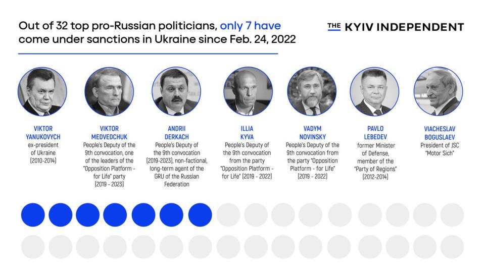 Ukraine has imposed sanctions against only 7 out of 32 of the top pro-Russian politicians since Feb. 24, 2022, according to StateWatch's analysis of the sanctions lists by the National Security and Defense Council. (Credit StateWatch)