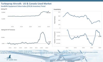 As seen in the used piston single category, inventory levels of used turboprop aircraft showed a significant decrease in M/M inventory levels at 15.28%. Inventory in this category was higher than last year, however, up 2.27% YOY. Inventory levels are trending sideways.
