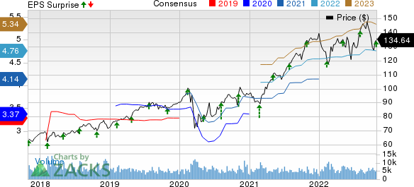 Republic Services, Inc. Price, Consensus and EPS Surprise