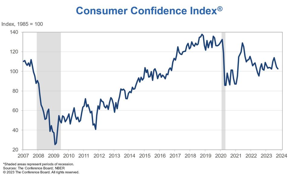 Consumer confidence slipped further in October to a reading of 102.6