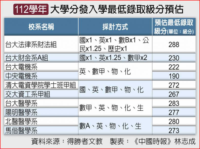 112學年大學分發入學最低錄取級分預估。（圖／林志成製表）