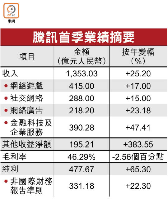 騰訊首季業績摘要