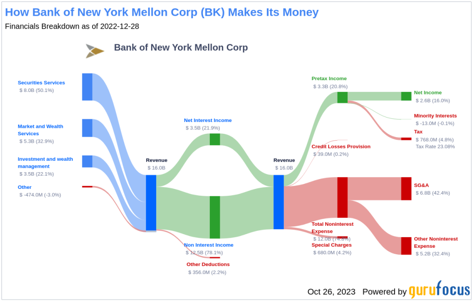 Bank of New York Mellon Corp's Dividend Analysis