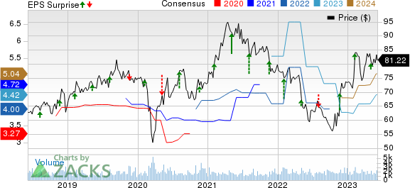 Maximus, Inc. Price, Consensus and EPS Surprise