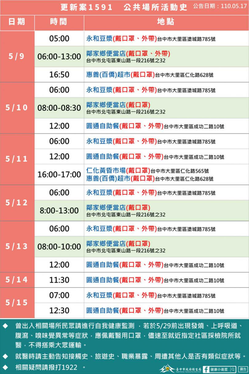 台中市衛生局公告大里豆漿伯新足跡，也對其疫調不實重罰30萬元。（圖／台中市衛生局提供）