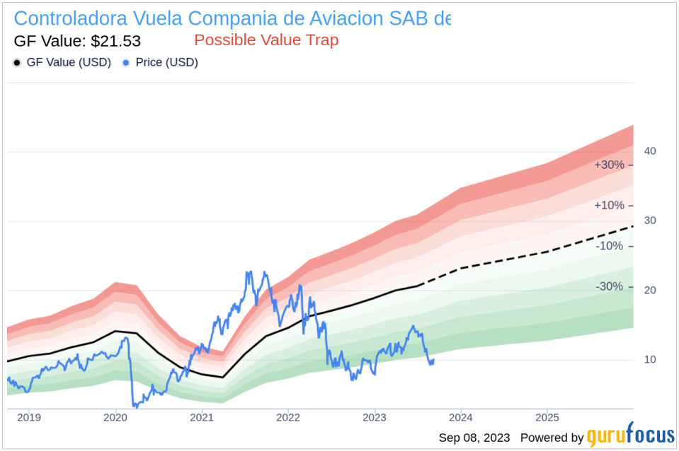 Is Controladora Vuela Compania de Aviacion SAB de CV (VLRS) Too Good to Be True? A Comprehensive Analysis of a Potential Value Trap