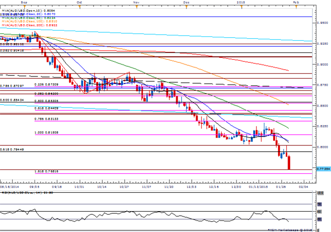 AUD/USD Daily Chart