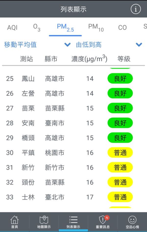 PM2.5顯示綠燈，戶外活動免煩惱？醫：才怪！