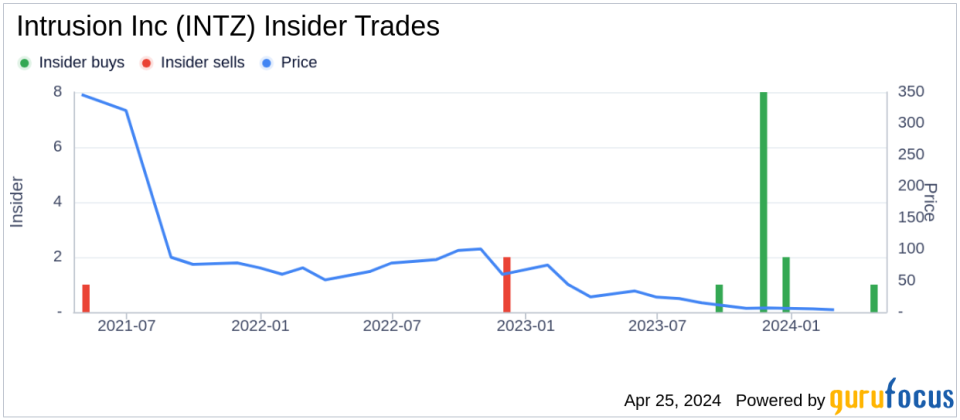 CEO Anthony Scott Acquires 585,748 Shares of Intrusion Inc (INTZ)