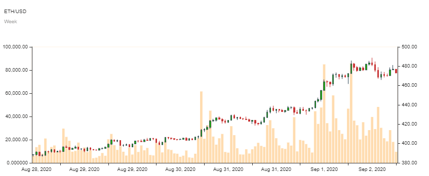 Ether-Kurs im Wochenchart