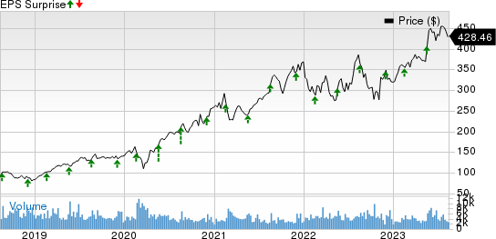 Synopsys, Inc. Price and EPS Surprise