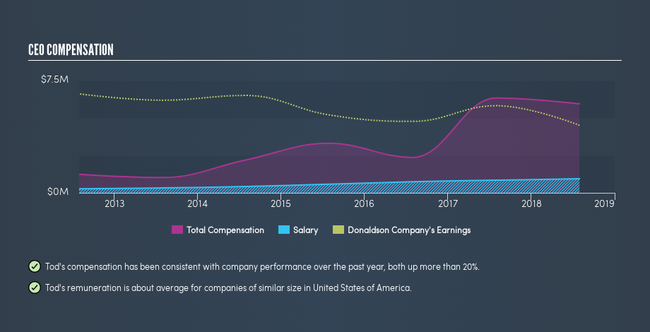 NYSE:DCI CEO Compensation, June 13th 2019