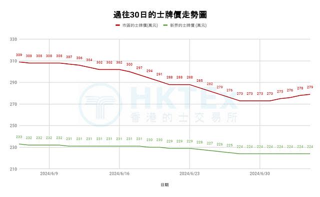 根據過去30日牌價走勢圖表，牌價一度低見273萬元，踏入7月份略有回升，但依然在27X水平。