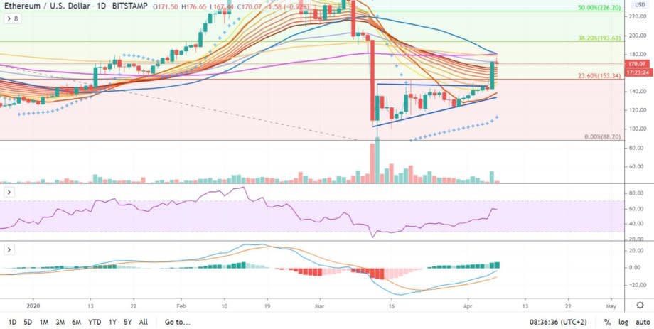 <em>Tageschart auf Basis des Wertepaares <a href="https://de.tradingview.com/symbols/btcusd/?exchange=Bitstamp" class="link " rel="nofollow noopener" target="_blank" data-ylk="slk:ETH/USD;elm:context_link;itc:0;sec:content-canvas">ETH/USD</a> auf der Börse Bitstamp erstellt</em>