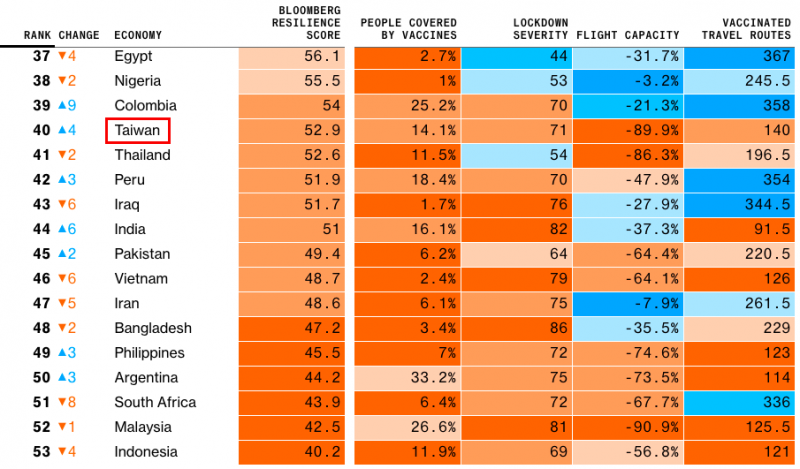 20210729-美國媒體《彭博》每月公布最新全球防疫韌性排名（Covid Resilience Ranking）。（取自彭博官網）