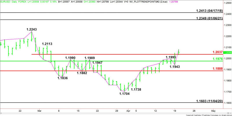 Daily EUR/USD