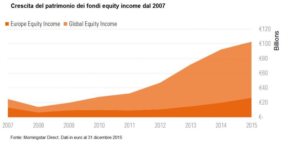 Patrimonio dei fondi equity income