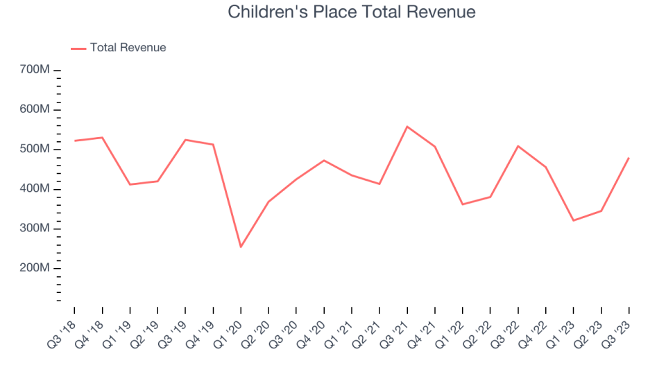 Total sales of Children's Place