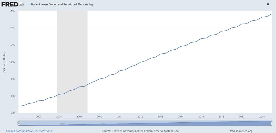 Student loan debt has ballooned in the last decade, surpassing $1.5 trillion in 2018. (Chart: St. Louis Fed)