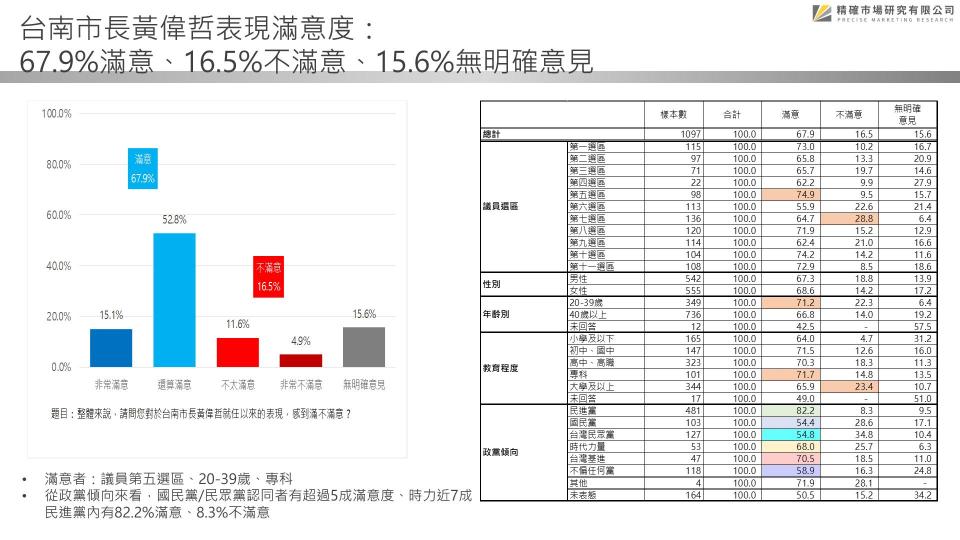 【匯流民調2022縣市長系列3-1】最新民調 台南市長黃偉哲施政滿意度近七成 年底縣長選舉黃偉哲領先謝龍介41.7個百分點