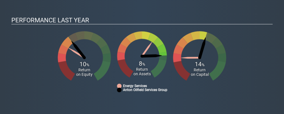 SEHK:3337 Past Revenue and Net Income, February 17th 2020