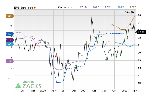 Price, Consensus and EPS Surprise Chart for CVBF