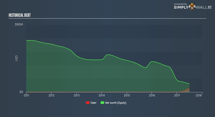 AMEX:UQM Historical Debt Nov 1st 17