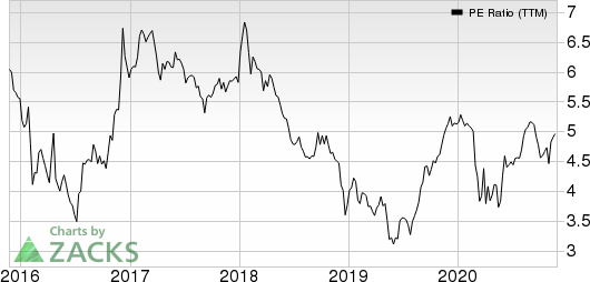 Nomura Holdings Inc ADR PE Ratio (TTM)