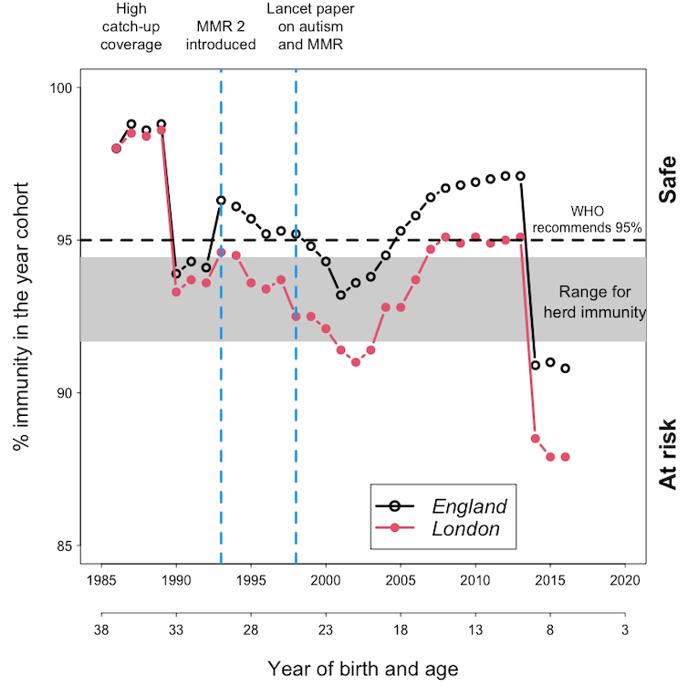 This graph shows the estimated immunity levels for different age groups in London and England for children born between 1985 and 2016.