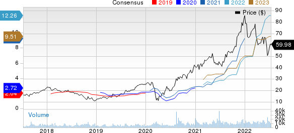 Builders FirstSource, Inc. Price and Consensus