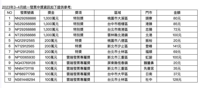 ▲7-11本期發票共開出4萬千萬特別獎。（圖／業者提供）