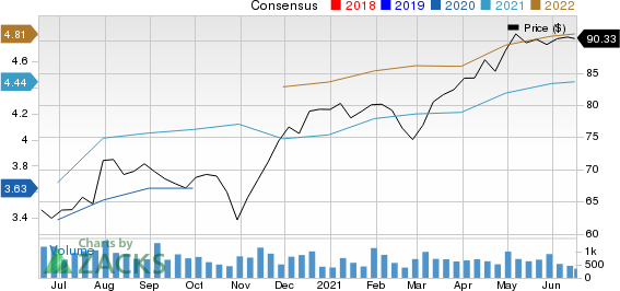 CGI Group, Inc. Price and Consensus