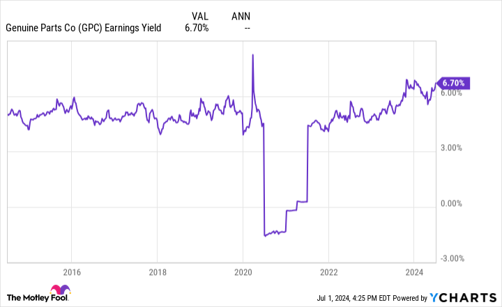 GPC Earnings Yield Chart