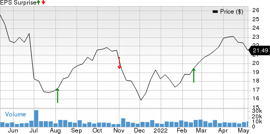 Exelixis, Inc. Price and EPS Surprise