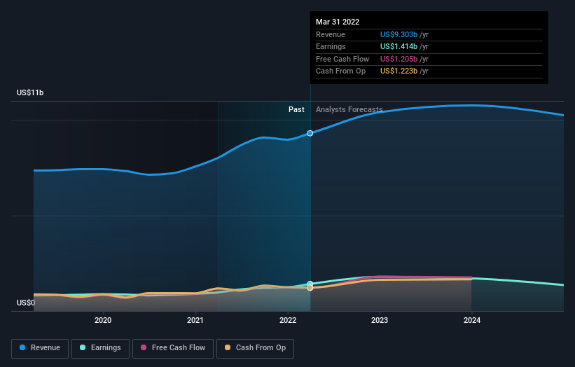 earnings-and-revenue-growth