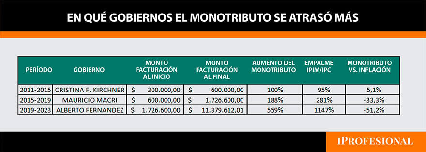 La pérdida del Monotributo respecto de la inflación se acentuó durante la presidencia de Alberto Fernández