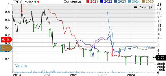 Amarin Corporation PLC Price, Consensus and EPS Surprise