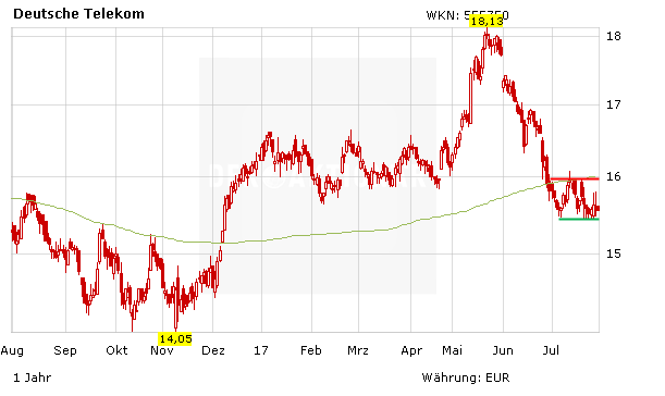 Wochenausblick: Knackt die Deutsche Telekom die 16 Euro?