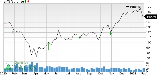 Lear Corporation Price and EPS Surprise