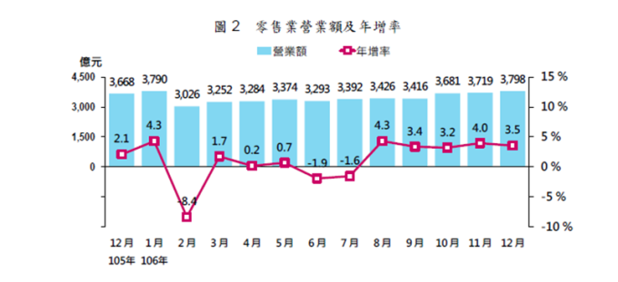 去年零售業營業額創新高。(圖：經濟部提供)