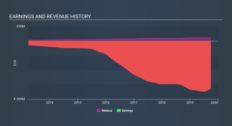 ENXTPA:DBV Income Statement, March 9th 2020