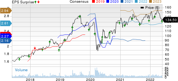 Heico Corporation Price, Consensus and EPS Surprise