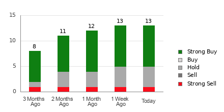 Broker Rating Breakdown Chart for SMCI